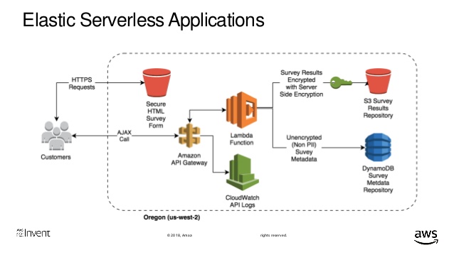 Amazon-DynamoDB