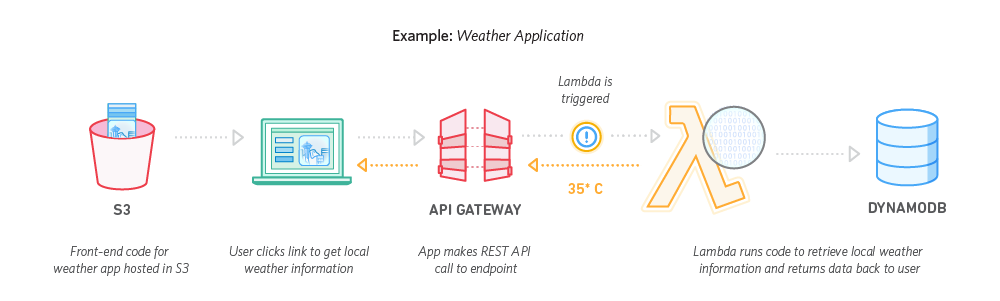 DynamoDB-API