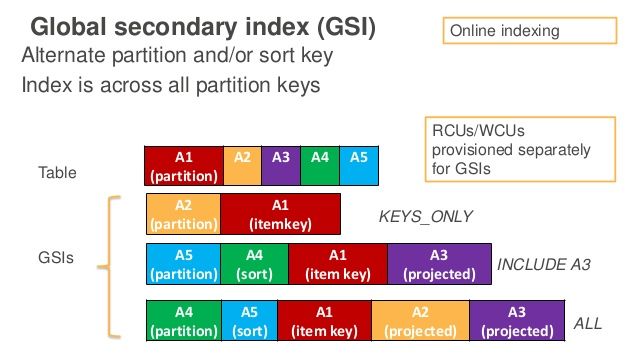 DynamoDB-Secondary-Index