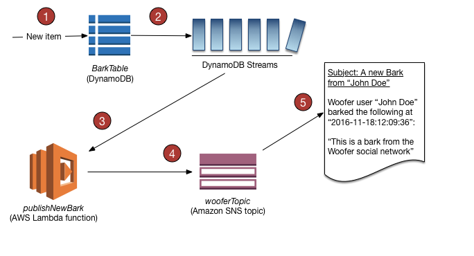 DynamoDB-Tutorial