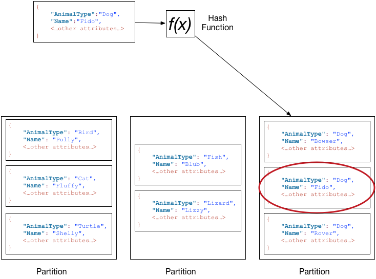 DynamoDB-Partitions