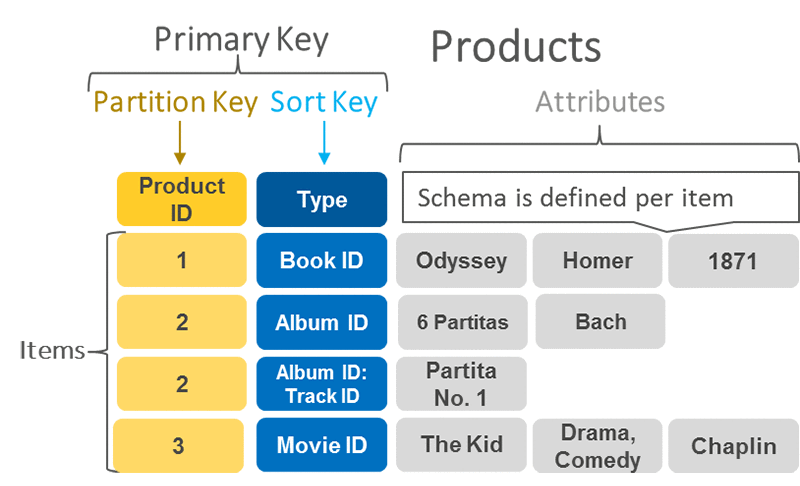 DynamoDB Primary Key (Partition Key)