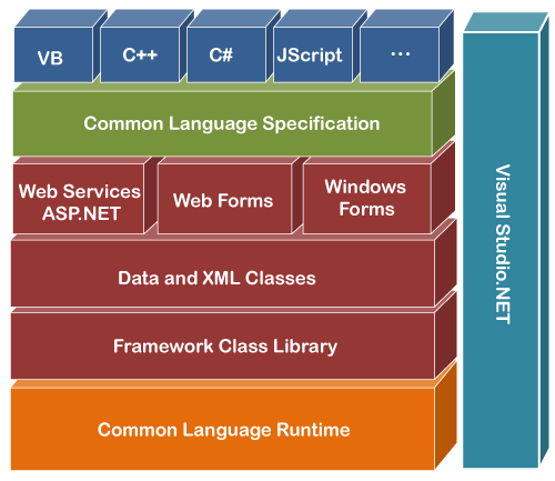 dot Net Framewok Architecture