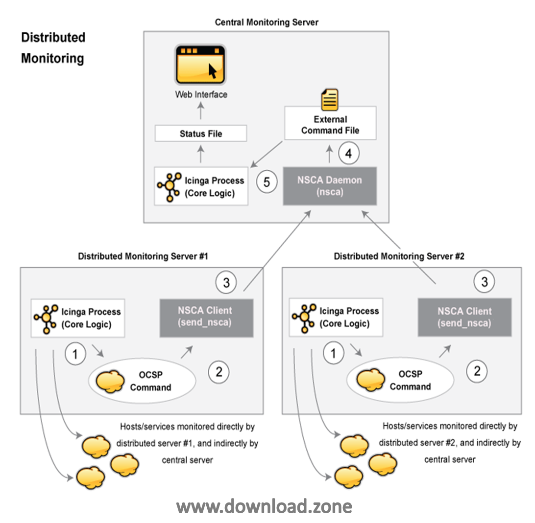 Clustering and Zone Monitoring