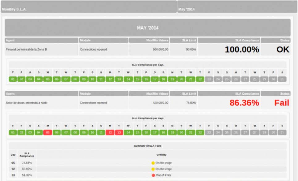 SLA and reporting