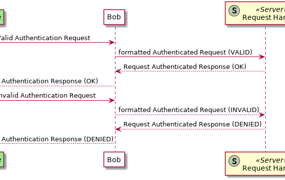 Interaction Overview Diagram