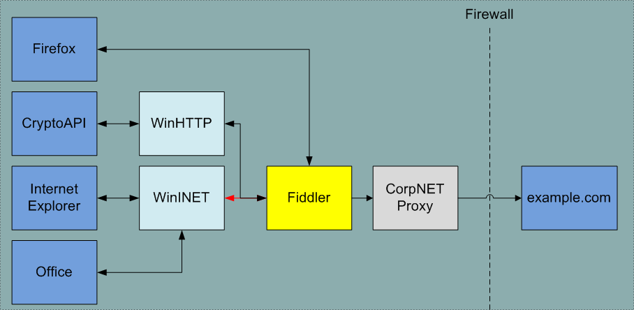 how fiddler proxy works