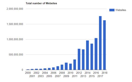 internet history - total number of websites