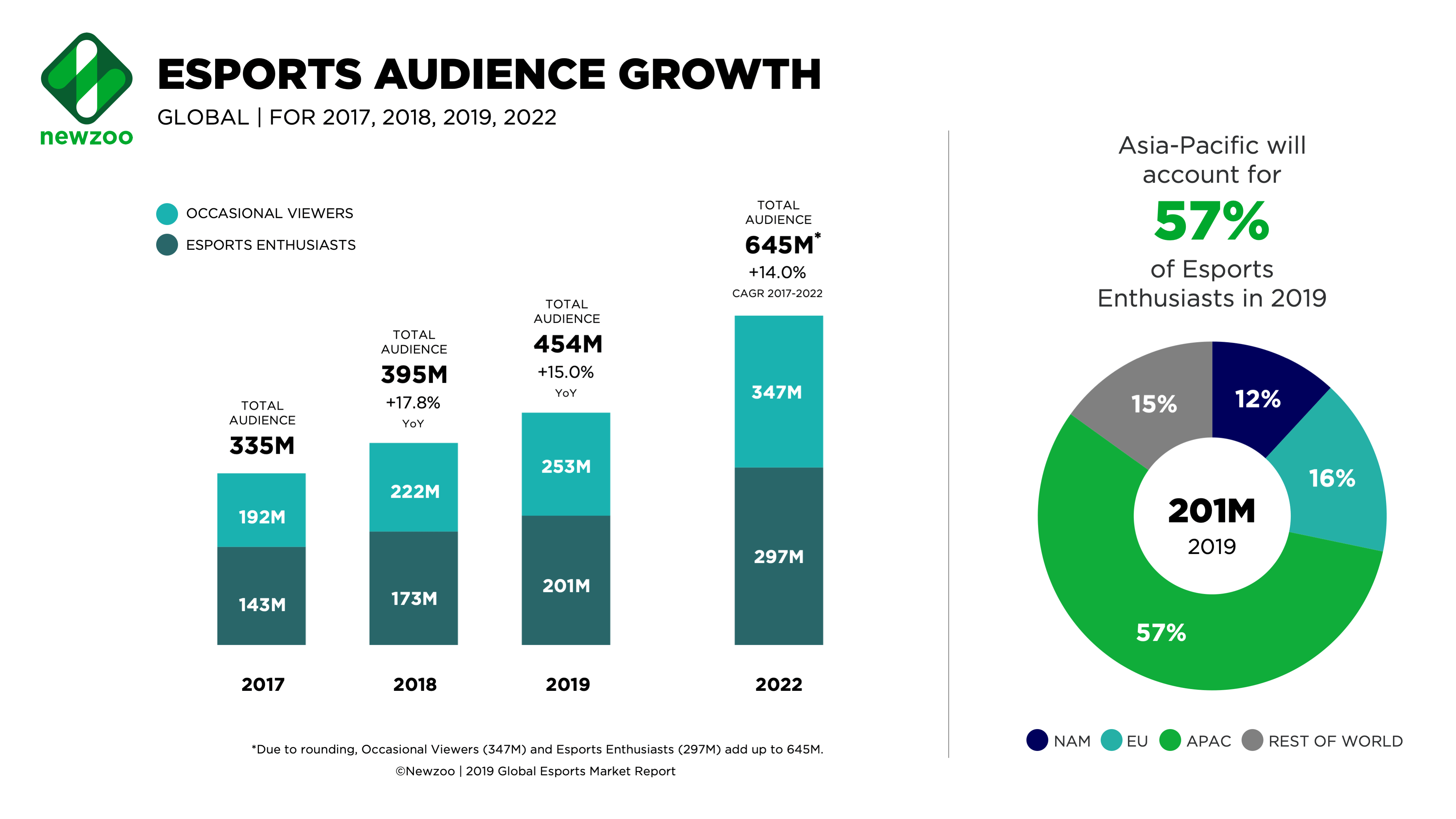 esports viewership 2019