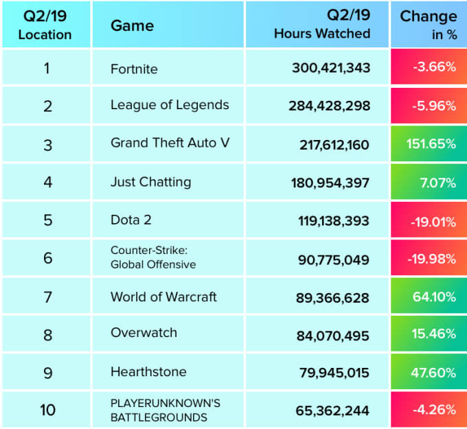 most popular esports titles in 2019(Q2)