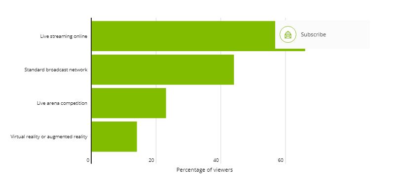 esports viewers behavior