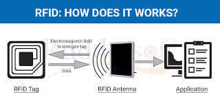 what is RFID technology