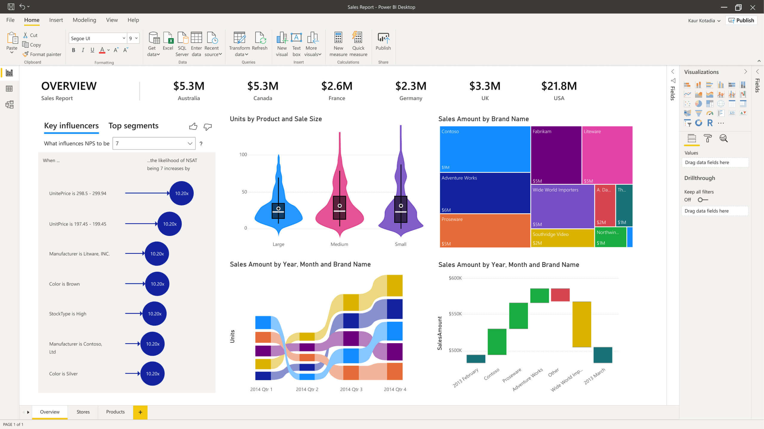 Sales Report