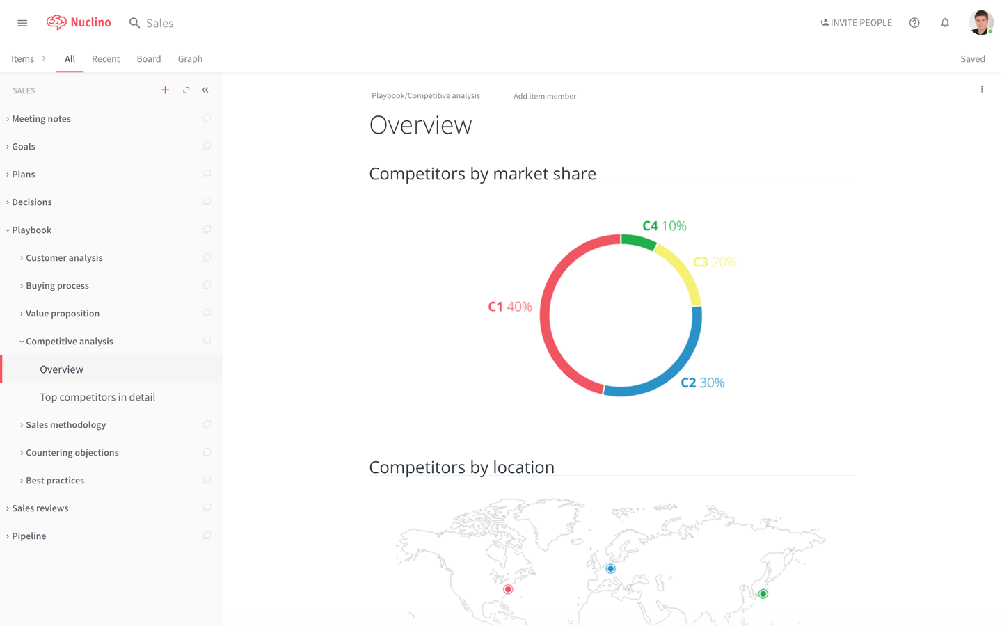 Team Organization Overview