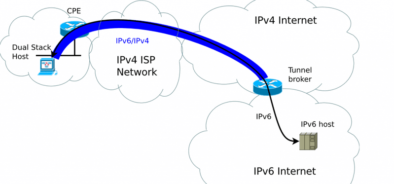 ipv6-upgrade