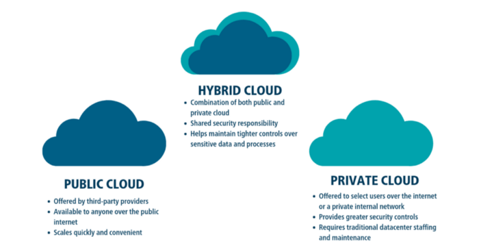 Everthing You Need To Know About Cloud Computing, Types, Services