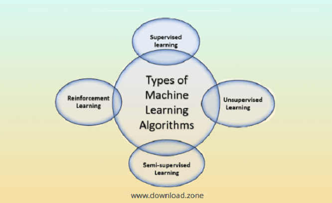 types of machine learning 