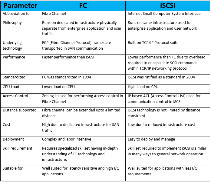 Compare FC SAN and iSCSI SAN interfaces.