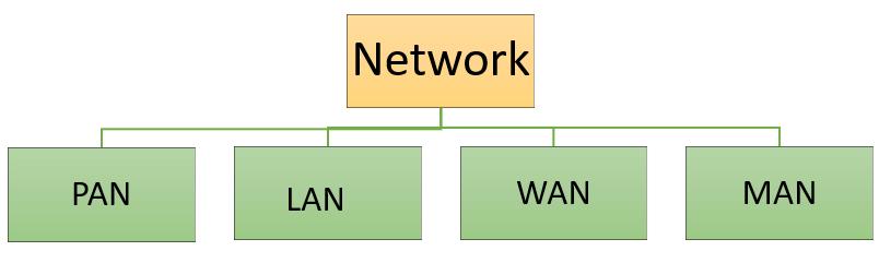 Introduction to LANs, WANs, and Other Kinds of Area Networks