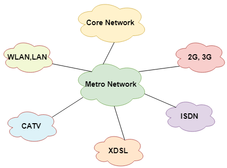 Metropolitan Area Network (MAN)