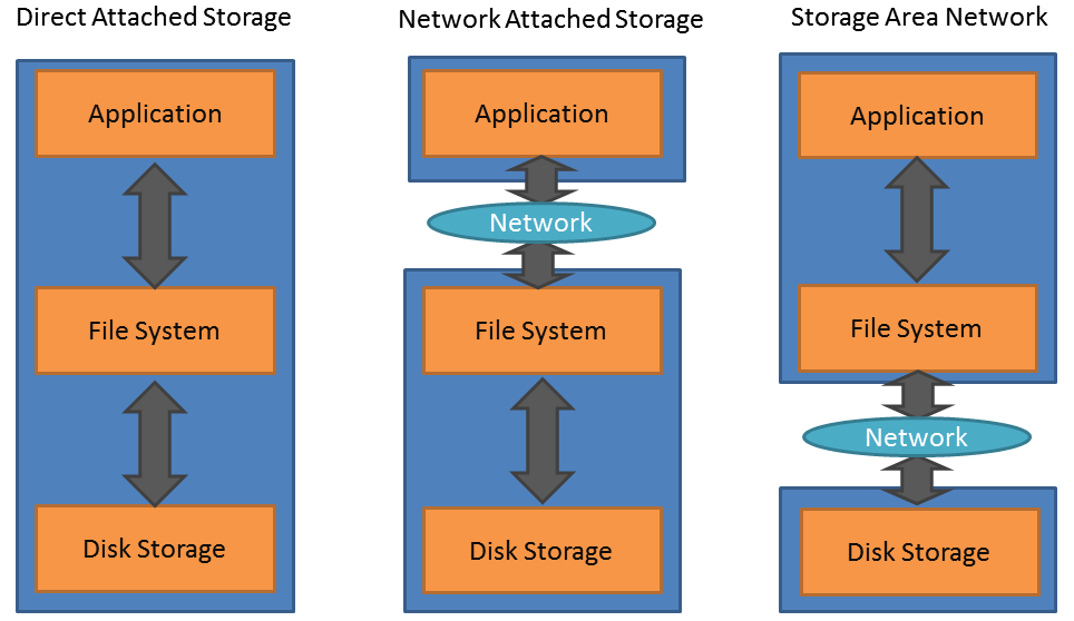 different storage architectures