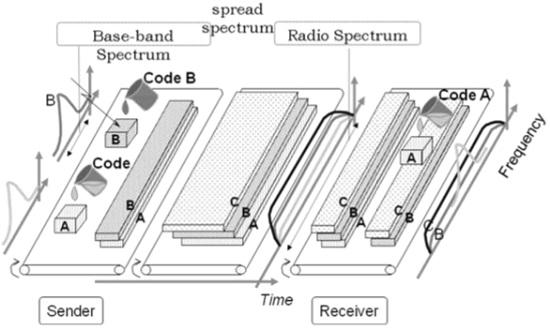 How_does_cdma_work