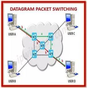 What Is Packet Switching on Computer Networks and How it works