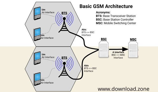 gsm_basic_architecture