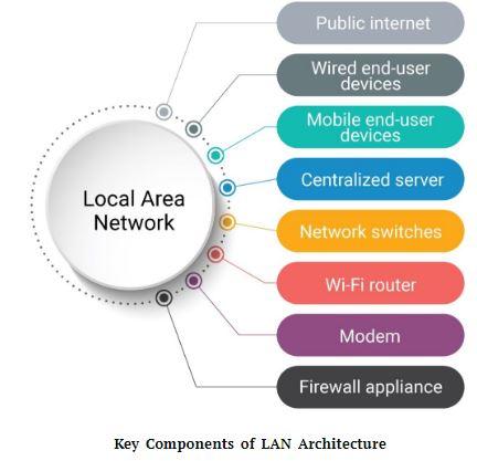 key components of local area network