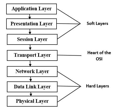 network layers