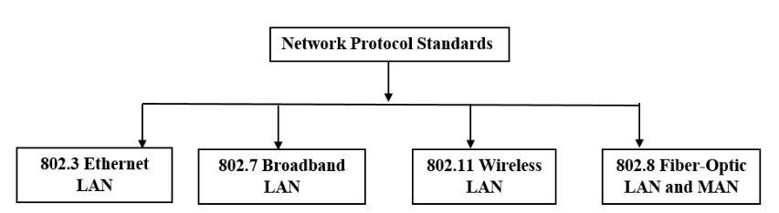 network protocol standards