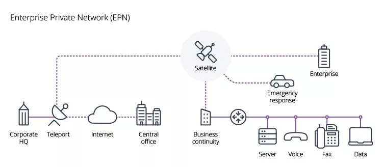 Enterprise Private Network