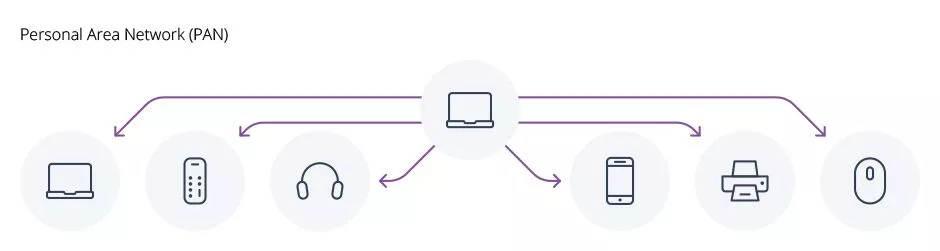 Personal Area Network