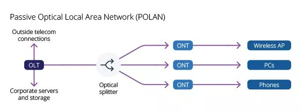 Passive Optical Local Area Network