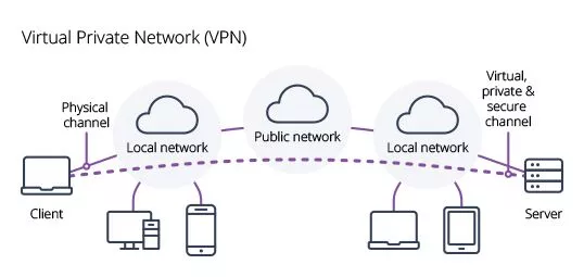 Virtual Private Network