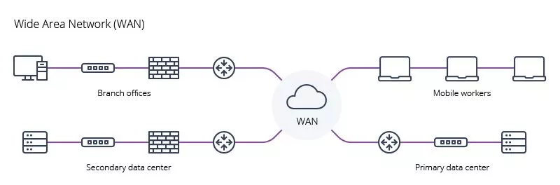 Wide Area Network