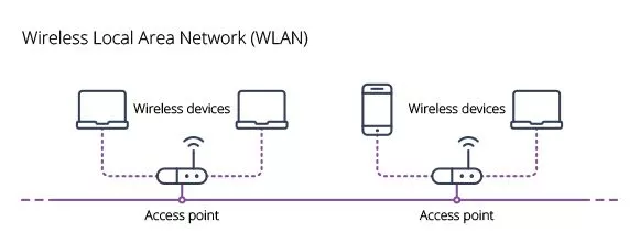 Wireless Local Area Network