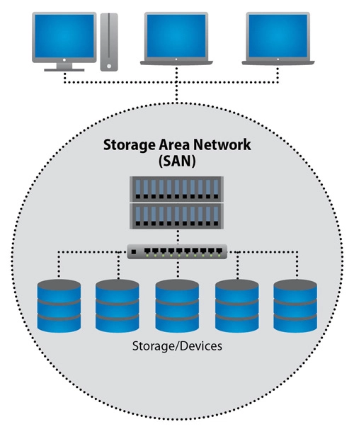 storage area network