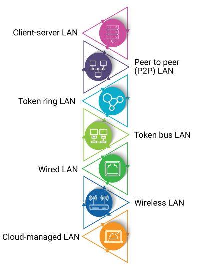 types of local area network