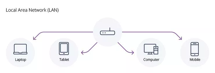 local area network