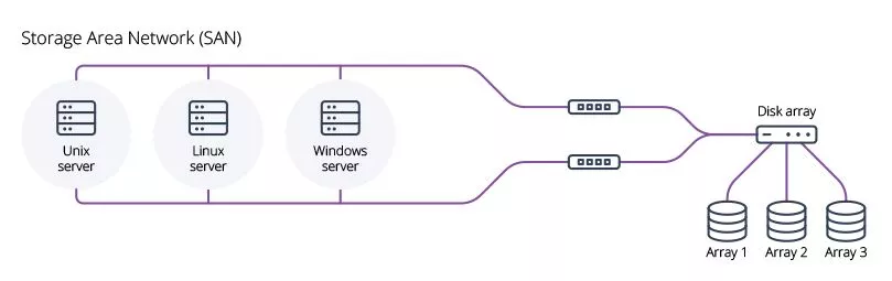 Storage Area Network