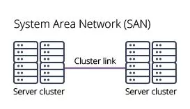 System Area Network