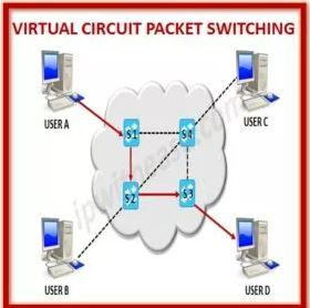 What Is Packet Switching on Computer Networks and How it works