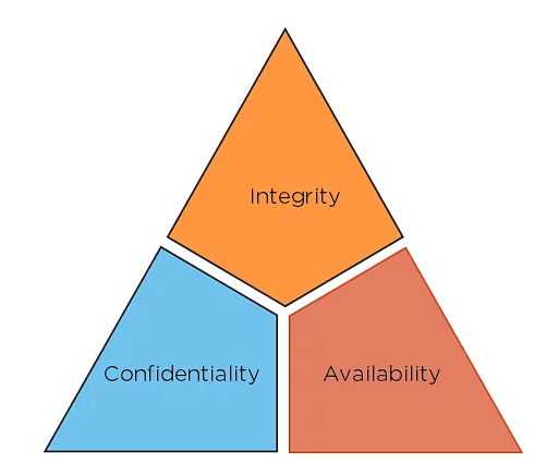 cia triad in cybersecurity