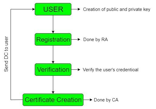 digital certificate creation