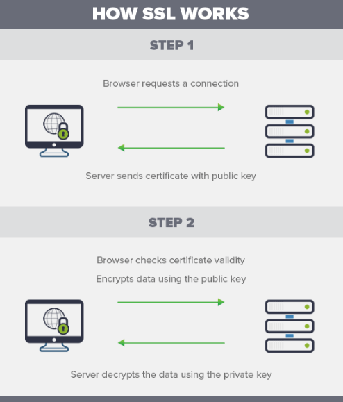 how SSL works