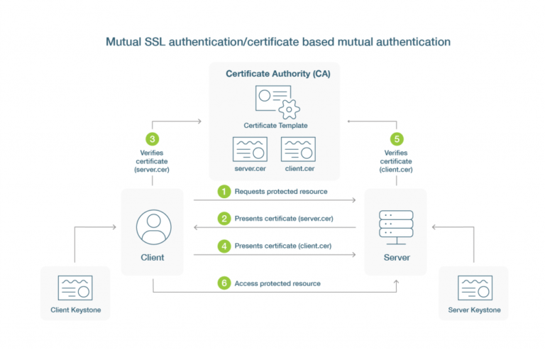 What Is Certificate-based Authentication And How It Works?