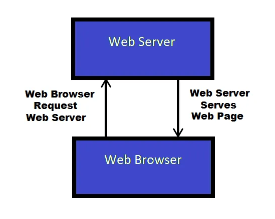 how web server works