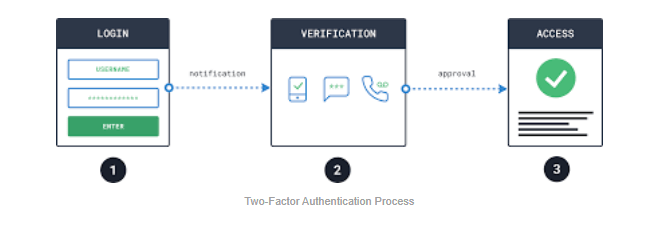 two-factor-authentication-process-chart