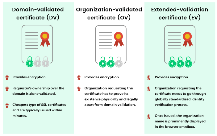 types-of-ssl-certificate-validation-levels